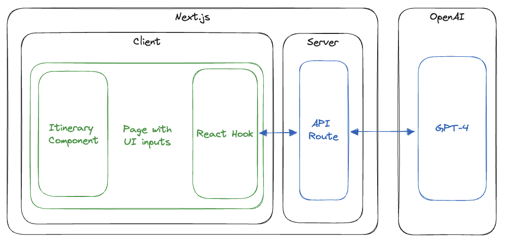 Architecture of the application